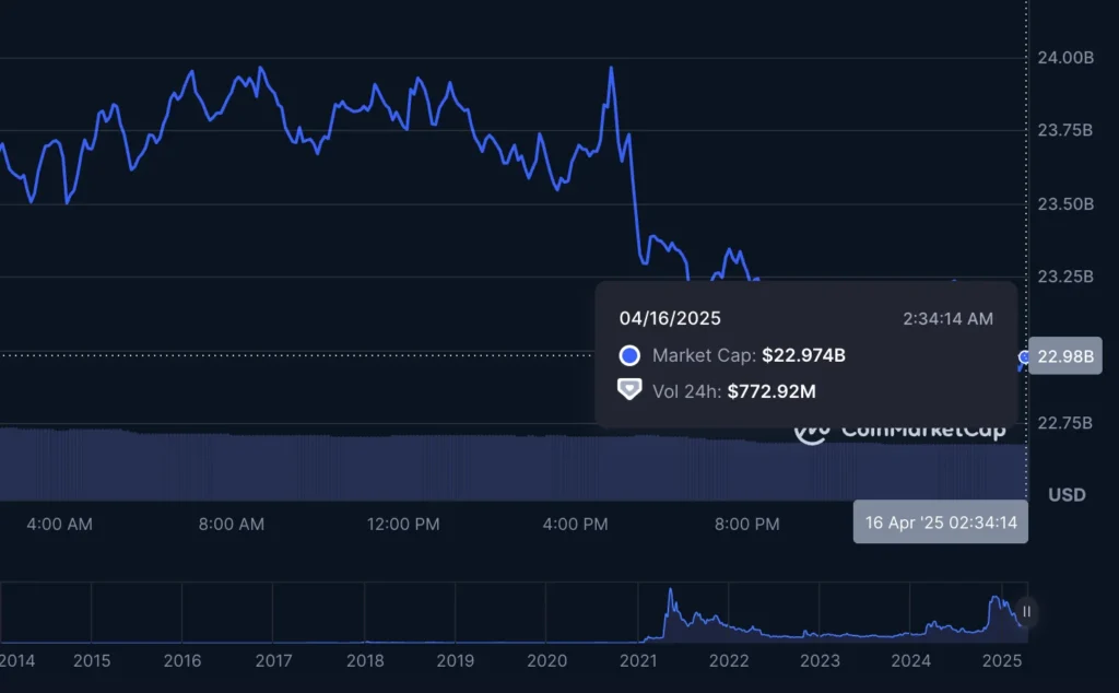 DOGE в GBP, График GBP — Dogecoin