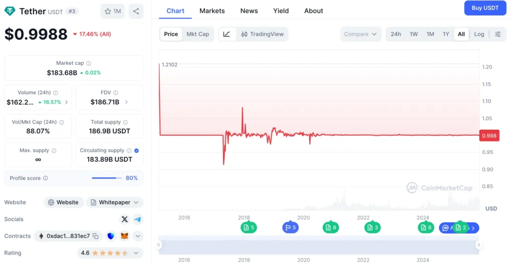 USDT, Tether, цена, цена Tether, объем, США