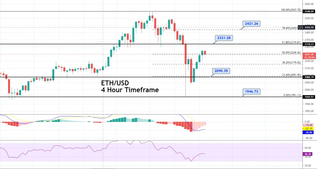 Приклади на криптовалютних графіках — BTC, ETH