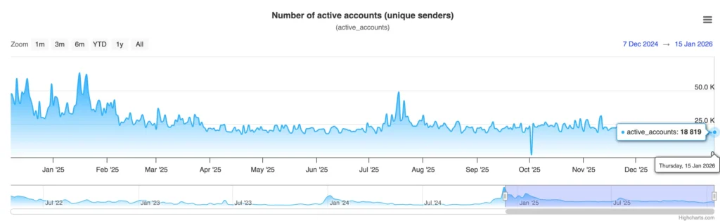 На данный момент у XRP насчитывается более 18K активных адресов (данные действительны на момент 15 января 2026 года).