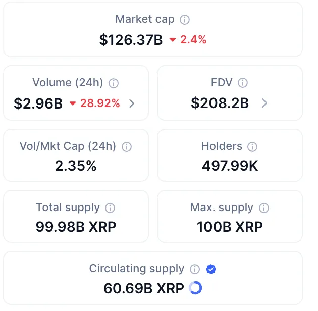 Объем транзакций XRP впечатляет — почти $3 млрд за 24 часа.
